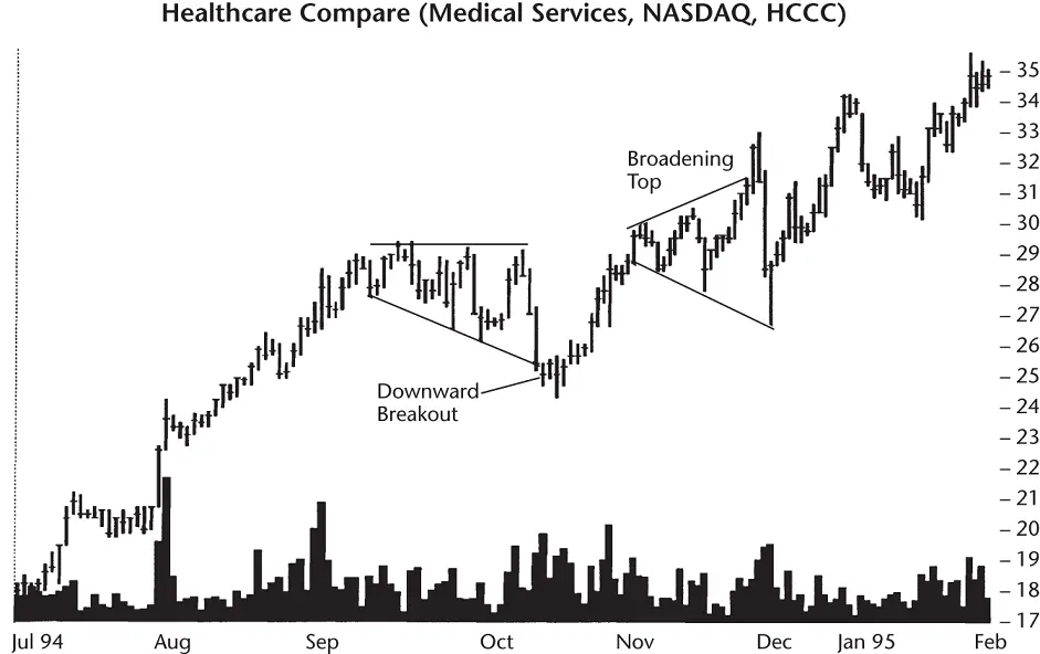 Figure 106 This descending broadening pattern left results in a 5 failure - фото 61