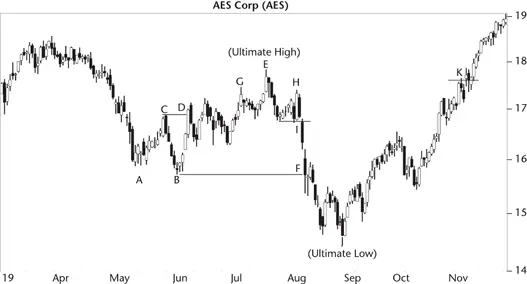Figure I1 A double bottom signals a trade entry at D and an exit at the - фото 3