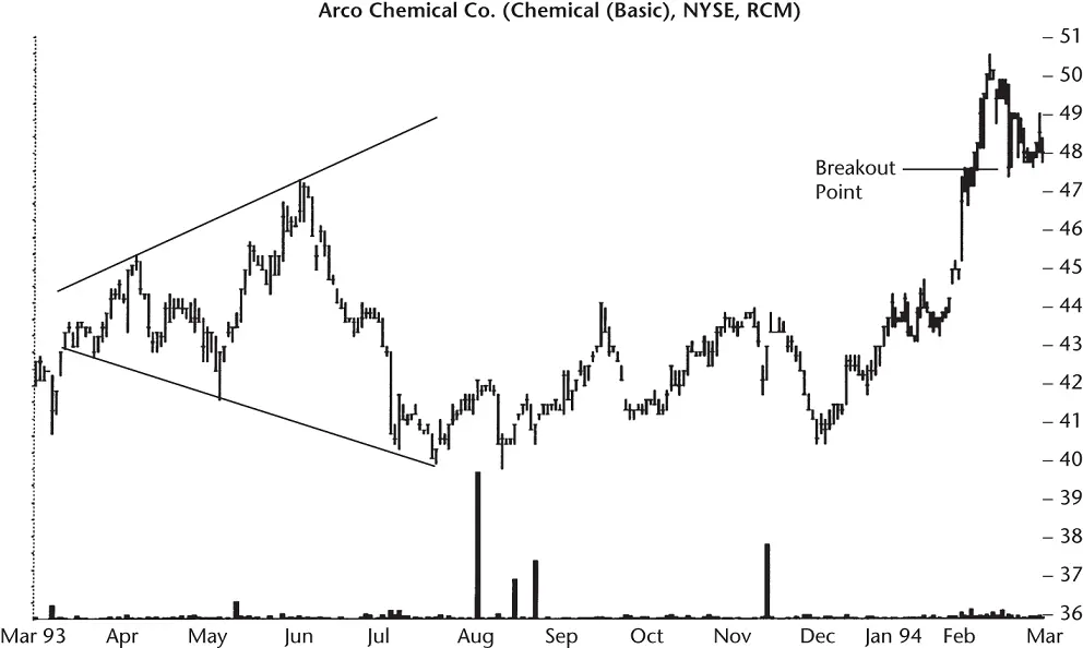 Figure 114 Price in this broadening top moved horizontally for 6 months before - фото 67