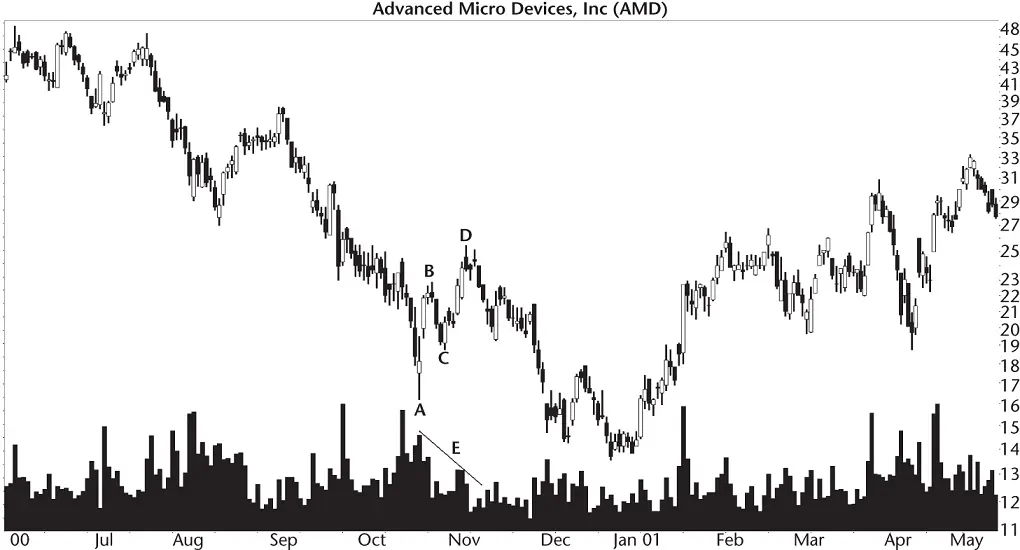 Figure 21 A bearish ABCD pattern correctly predicts a downward move in the - фото 14