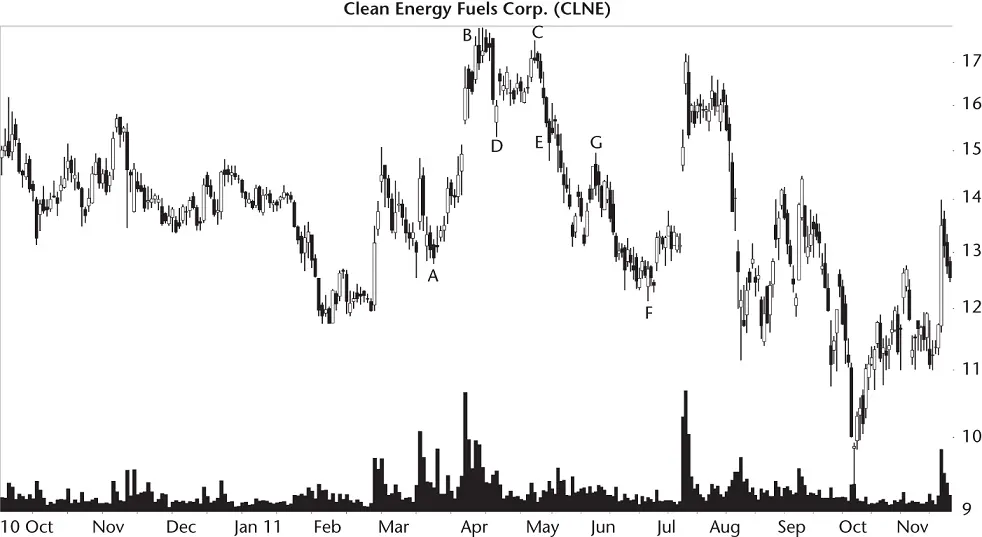 Figure 61 This big M sees price rise up to peak B and drop from peak C - фото 34