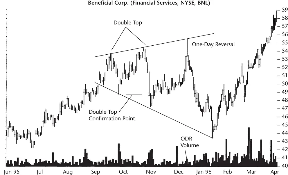 Figure 111 A potential triple top changed into a broadening formation The - фото 64