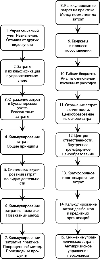 В главе 1 разбираются различия между бухгалтерским управленческим и налоговым - фото 1