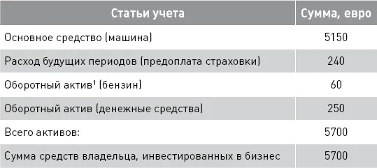 1Под активами организации в самом общем смысле понимается ее имущество Активы - фото 2
