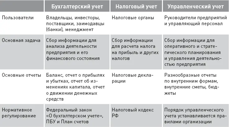 Налоговый учет в Российской Федерации ведется только для одного налога налога - фото 7
