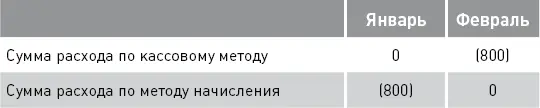 В бухгалтерском учете все предприятия за исключением малых используют метод - фото 11