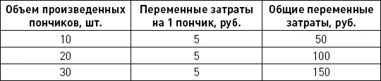 Рис 22 Переменные затраты Обратите внимание на то что с удвоением объема - фото 12