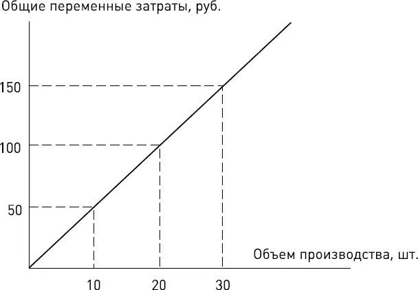 Рис 22 Переменные затраты Обратите внимание на то что с удвоением объема - фото 13