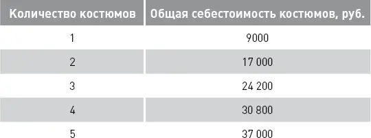 Требуется 1 Определить маржинальную стоимость второго костюма 2 Определить - фото 16