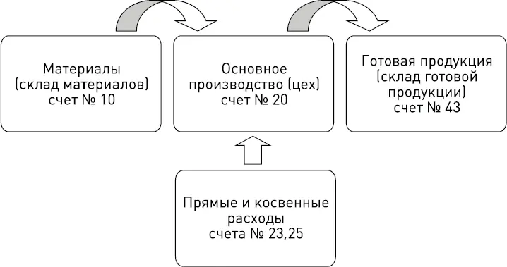 Рис 34 Стадии производственного процесса Элементарный производственный - фото 20