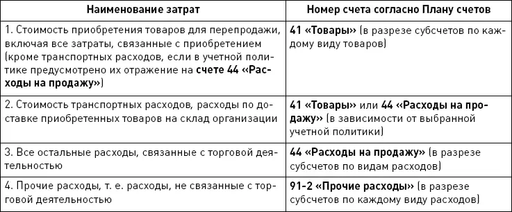 ПРИМЕР 34 Отражение прямых и косвенных расходов в торговых организациях ООО - фото 23
