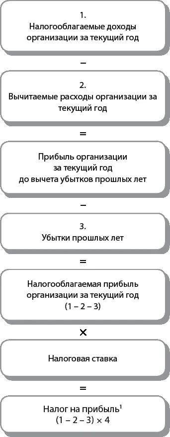Схема 21 Базовая схема расчета налога на прибыль 1 Налогооблагаемые доходы - фото 1