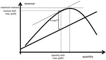 Fig 2 Graph of maximum profit calculation What is astounding here is the - фото 2