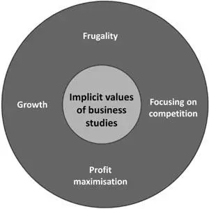 Fig 1 The implicit values of business At first glance these constructs too - фото 1