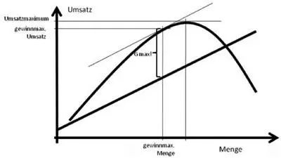 Abb 2 Grafische Ermittlung des Gewinnmaximums Erstaunlich ist in diesem - фото 2