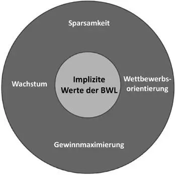 Abb 1 Die impliziten Werte der Betriebswirtschaftslehre Auch diese Konstrukte - фото 1