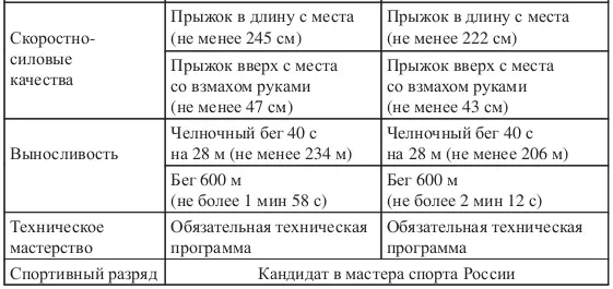 Приложение 9 к Федеральному стандарту спортивной подготовки по виду спорта - фото 11