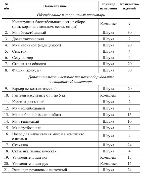 Таблица 2 Спортивный инвентарь передаваемый в индивидуальное пользование - фото 15