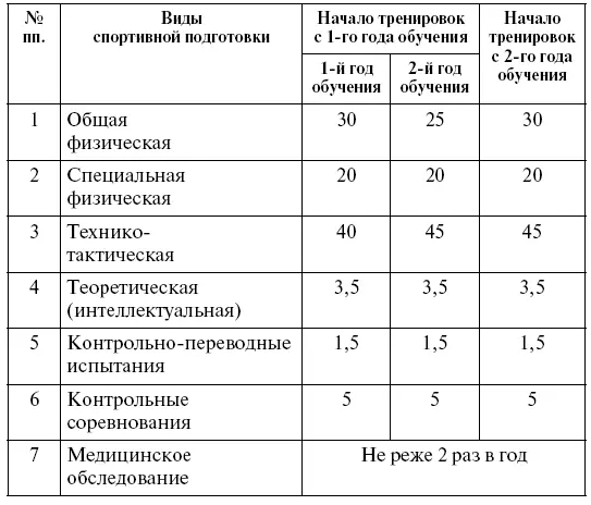В таблицах 3 и 4 представлены примерные распределения разделов программного - фото 2