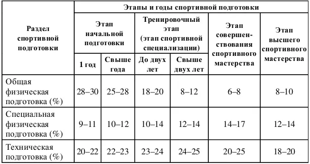 Приложение 3 к Федеральному стандарту спортивной подготовки по виду спорта - фото 3