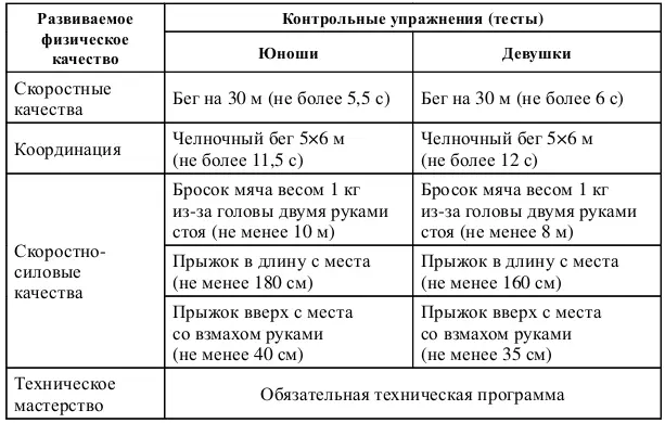 Приложение 7 к Федеральному стандарту спортивной подготовки по виду спорта - фото 8
