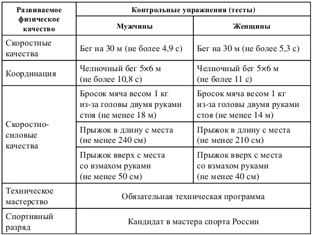Приложение 9 к Федеральному стандарту спортивной подготовки по виду спорта - фото 11