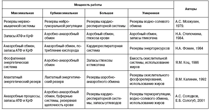 Таблица 3 Лимитирующие факторы при физической работе различной мощности - фото 3