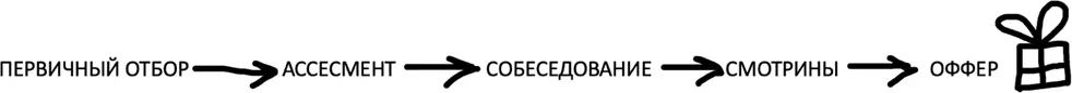 Прослойку с ассесментом могут позволить себе или очень жирные компании или - фото 2