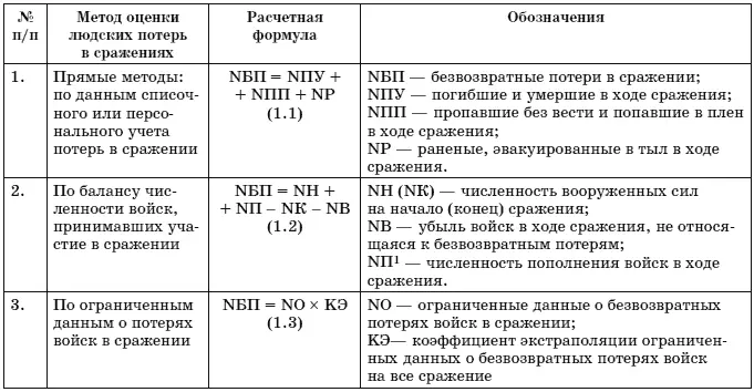 Составляющие формулы 11 определяются на основании поступающих из войск - фото 1