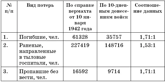 Таблица 13 Сведения об убыли вермахта на Восточном фронте в 1942 году тыс - фото 2