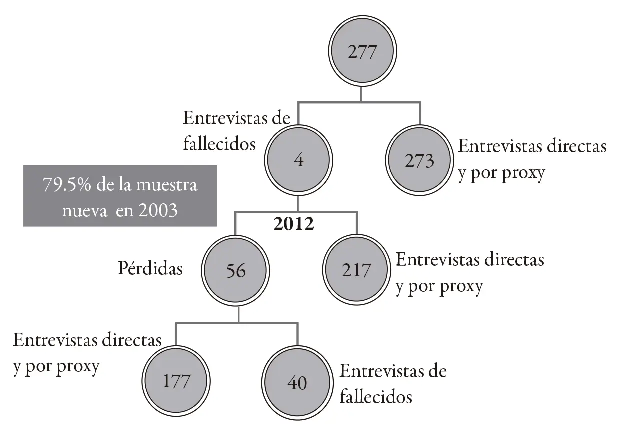 Fuente Elaboración propia con datos de enasem La figura 3 presenta la muestra - фото 3
