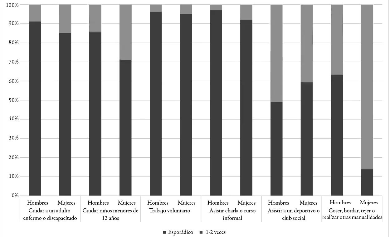 Fuente Elaboración propia con datos del enasem 2012 Gráfico 4 Uso del - фото 9
