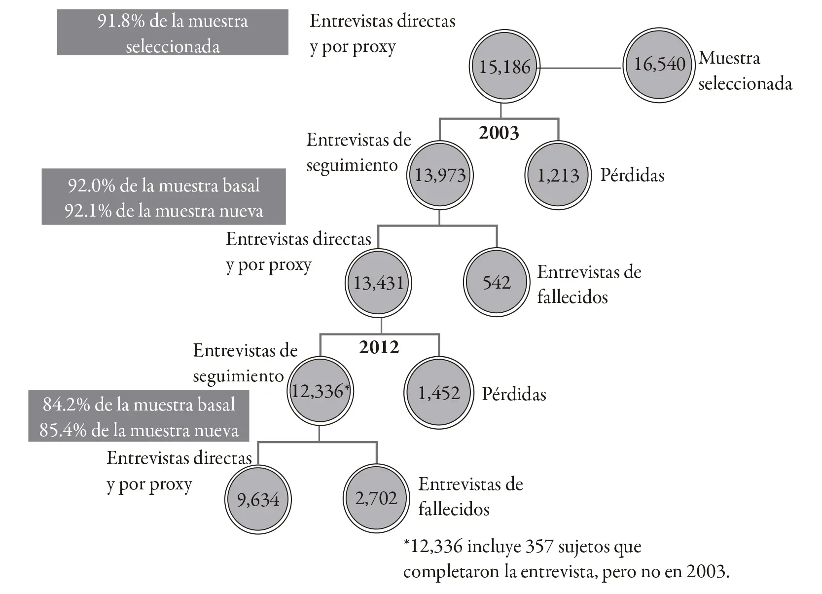 Fuente Elaboración propia con datos de enasem La figura 2 presenta la tasa de - фото 2