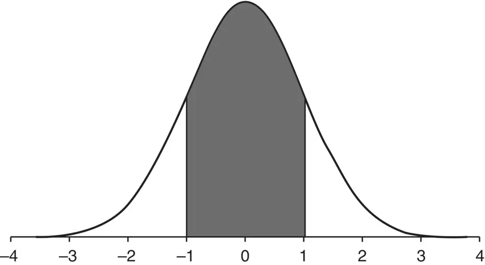 Figure 21Standard normal distribution with shaded area from 1 to 1 standard - фото 16
