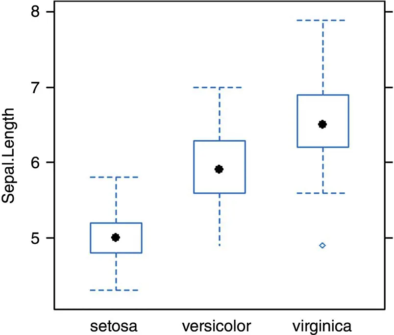 Data points falling beyond the whiskers of the plots may reveal the presence of - фото 215