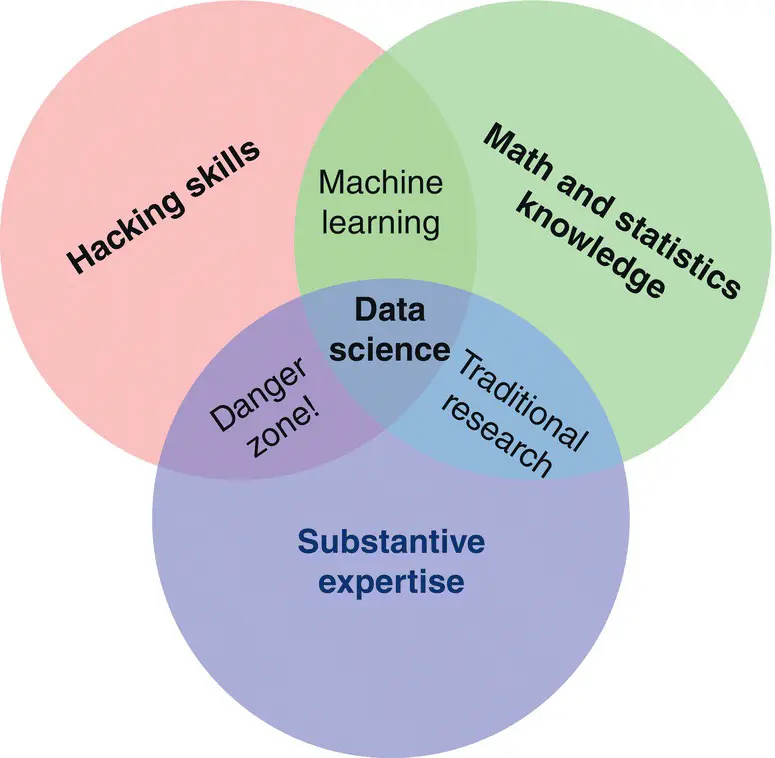 Source From Drew Conway THE DATA SCIENCE VENN DIAGRAM Sep 30 2010 - фото 7