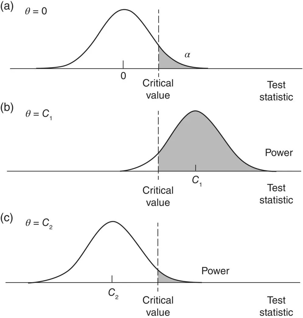Figure 212Power curves for detecting parameters C 1and C 2 Source Bollen - фото 192