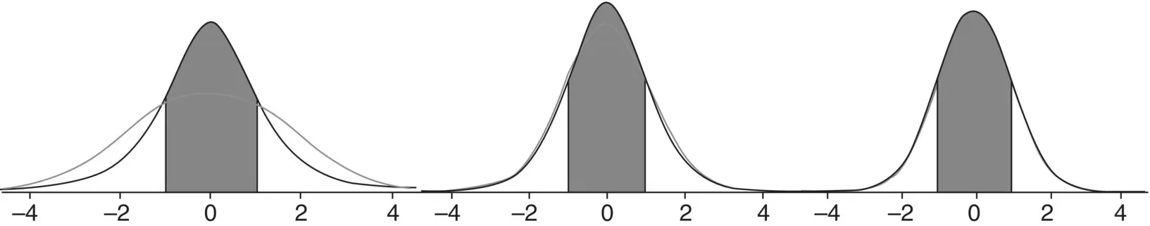 Figure 211Students t versus normal densities for 3 left 10 middle and - фото 167