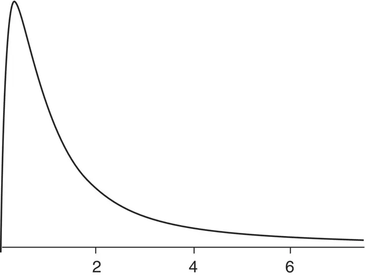 Figure 210 F distribution on 2 and 5 degrees of freedom It is positively - фото 94