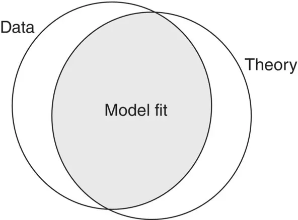 Figure 12Model fit as an overlap of data with theory We must also ensure - фото 4