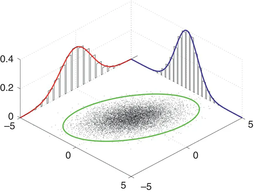 Figure 26Bivariate density Source Data from Plotting bivariate normal - фото 30