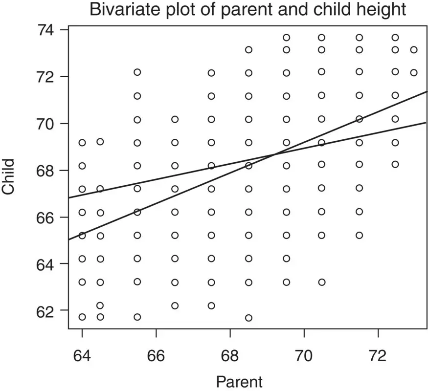 Note the relation between parent height and child height Recall that a - фото 31