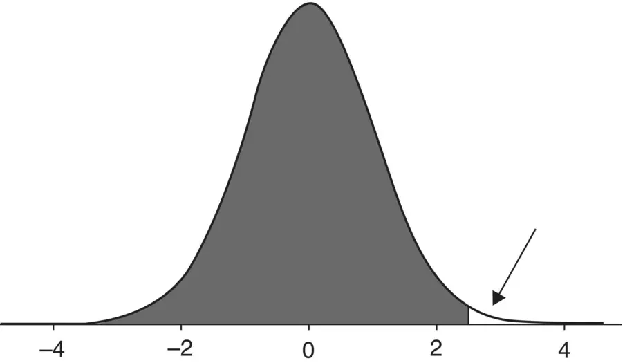 Figure 22Shaded area under the standard normal distribution at a z score of - фото 19