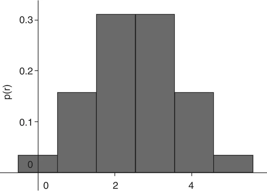 Figure 24Binomial distribution for the probability of the number of heads on a - фото 25