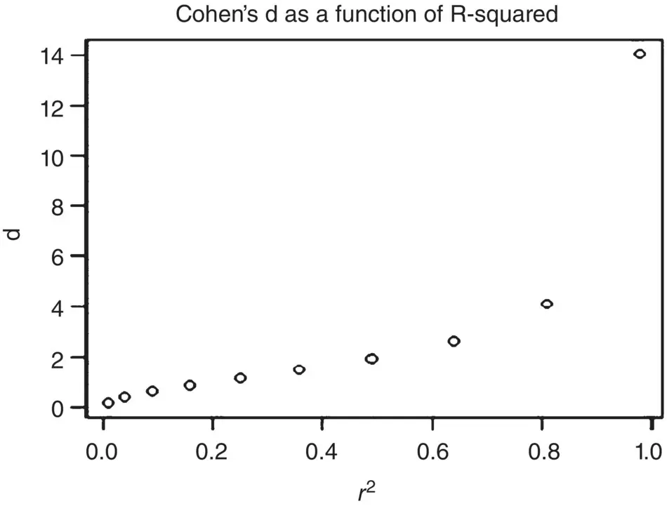 Figure 215Relationship between Cohens d and Rsquared 223 PAIREDSAMPLES - фото 196