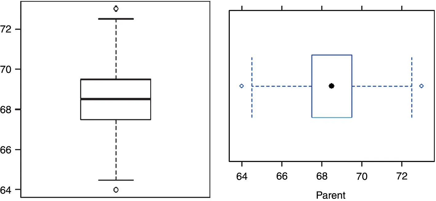The boxplot provides what is generally known as a fivenumber summaryof a - фото 214