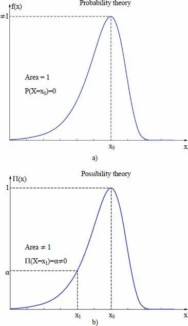 Figure 18 Comparison between a probability density function fx and a - фото 49
