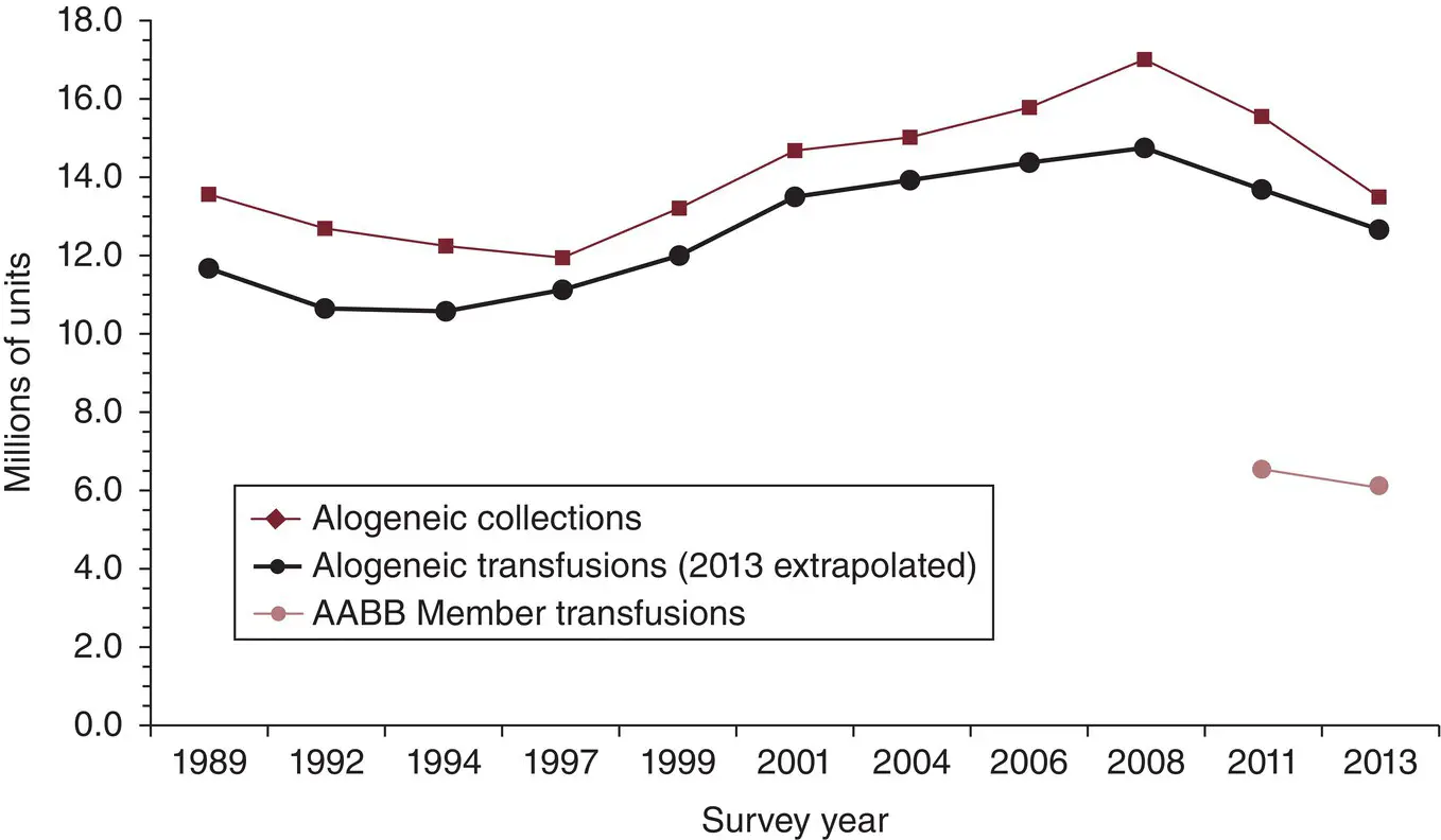 Figure 21 US allogeneic white bloodred blood cell collections and - фото 2