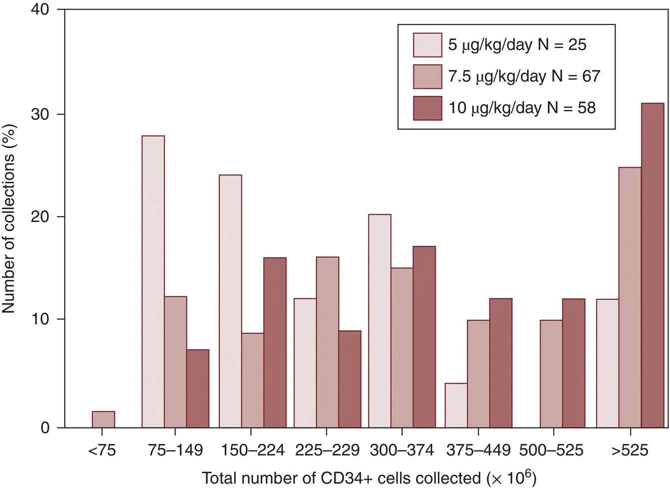 Figure 63 CD34 cell yield in peripheral blood concentrates collected from - фото 9