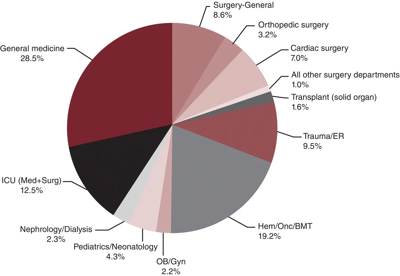 Figure 22 Red blood cell use by hospital service in 2013 BMT bone marrow - фото 3